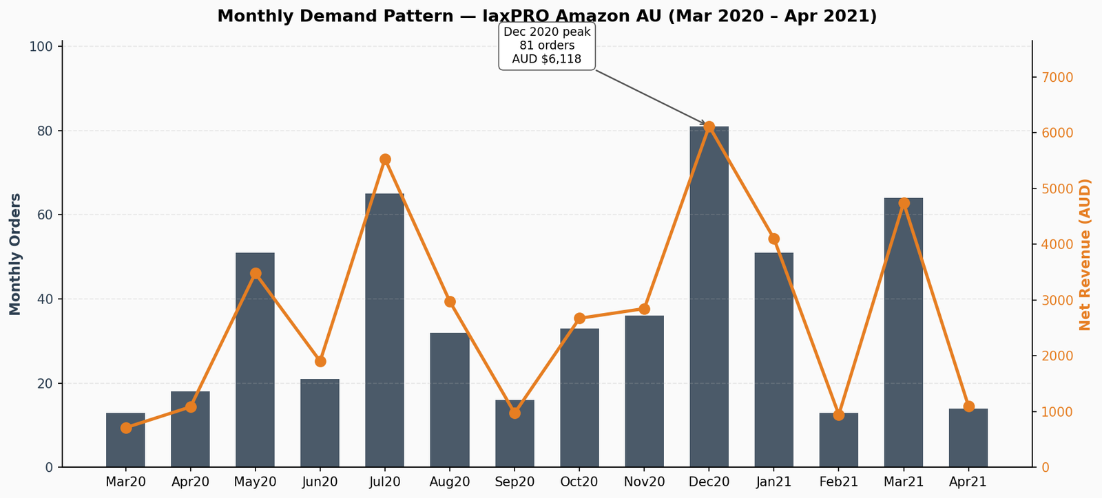 Monthly orders and revenue chart for laxPRO from March 2020 to April 2021