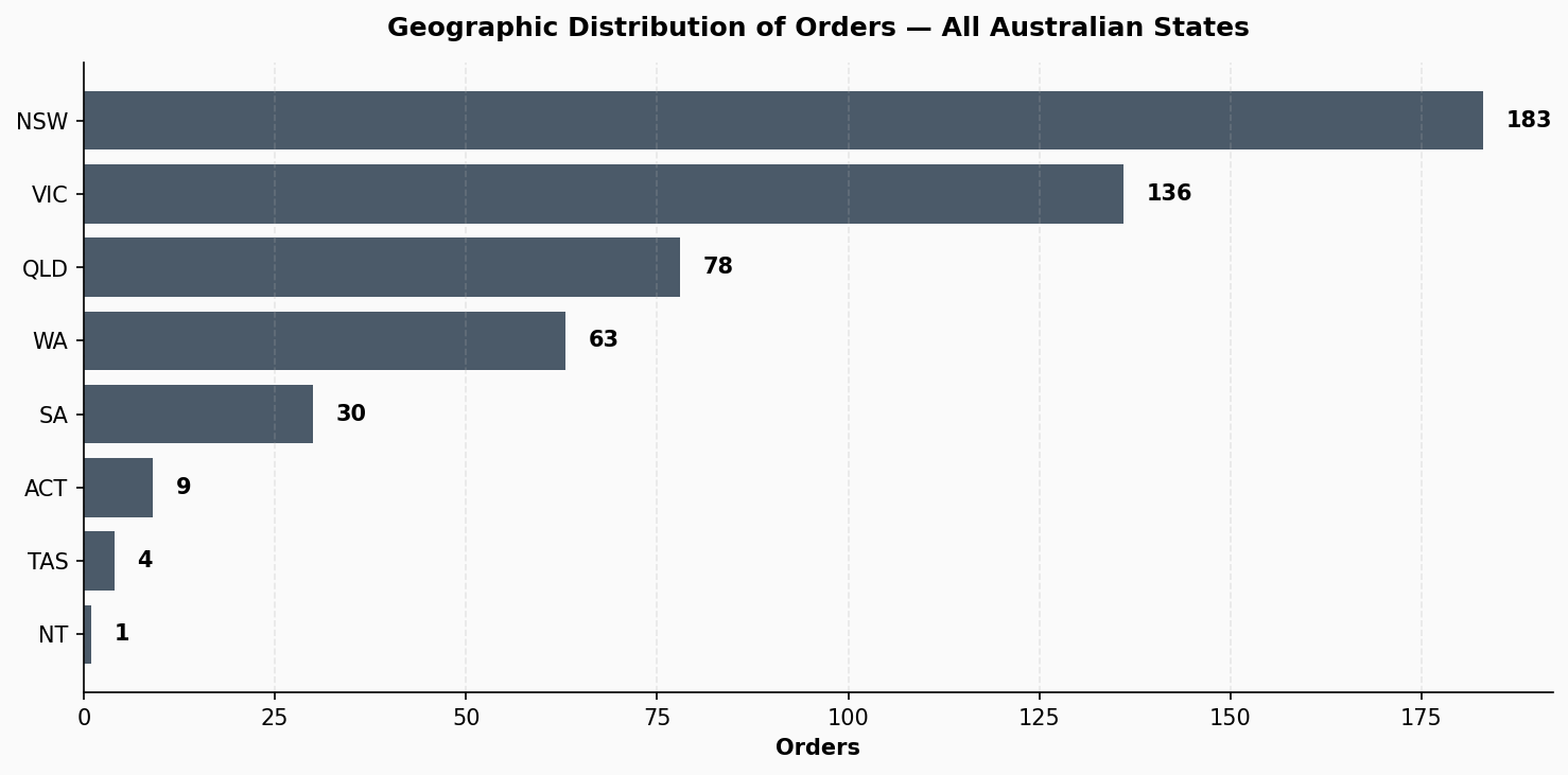Order distribution by Australian state showing NSW VIC QLD as top three