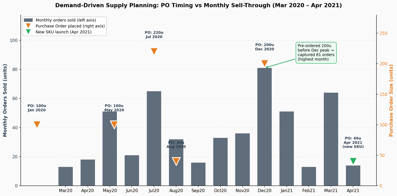 Chart showing monthly orders sold as bars and purchase order placements as markers, demonstrating PO timing aligned with demand peaks