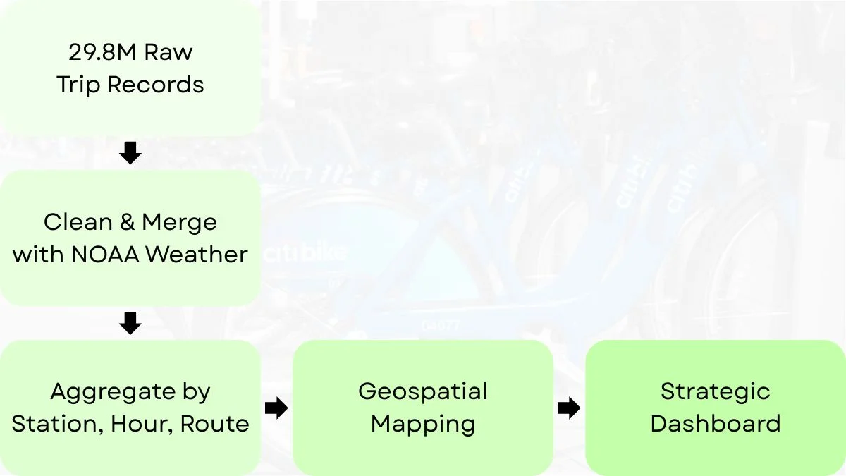 Citi Bike case study data pipeline from raw trips to dashboard insights