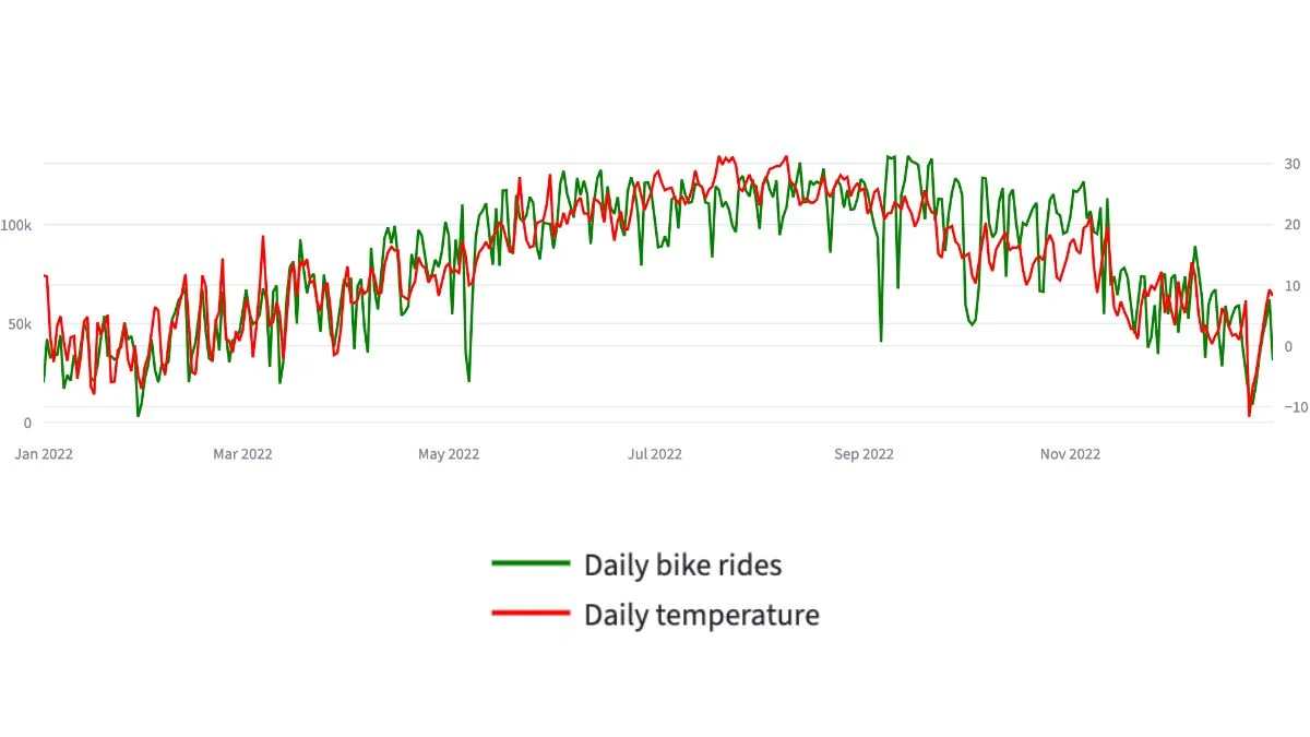 Citi Bike case study weather and bike demand correlation chart
