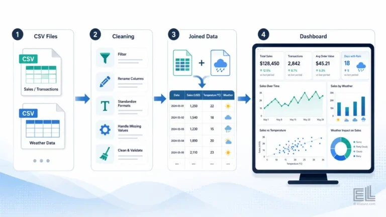 csv to dashboard workflow joining sales data with weather data
