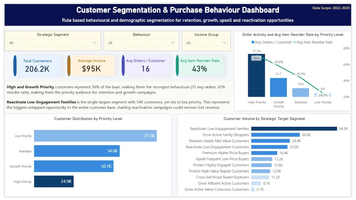 Customer segmentation dashboard with decision named segments showing how dashboard adoption is driven by actionable design