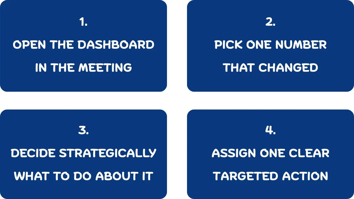 Infographic showing the weekly ritual that drives dashboard adoption in operations teams