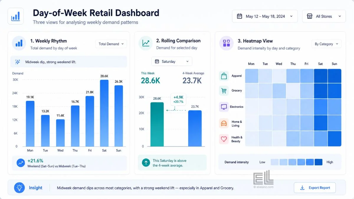 Retail dashboard with three views for analysing day of week patterns