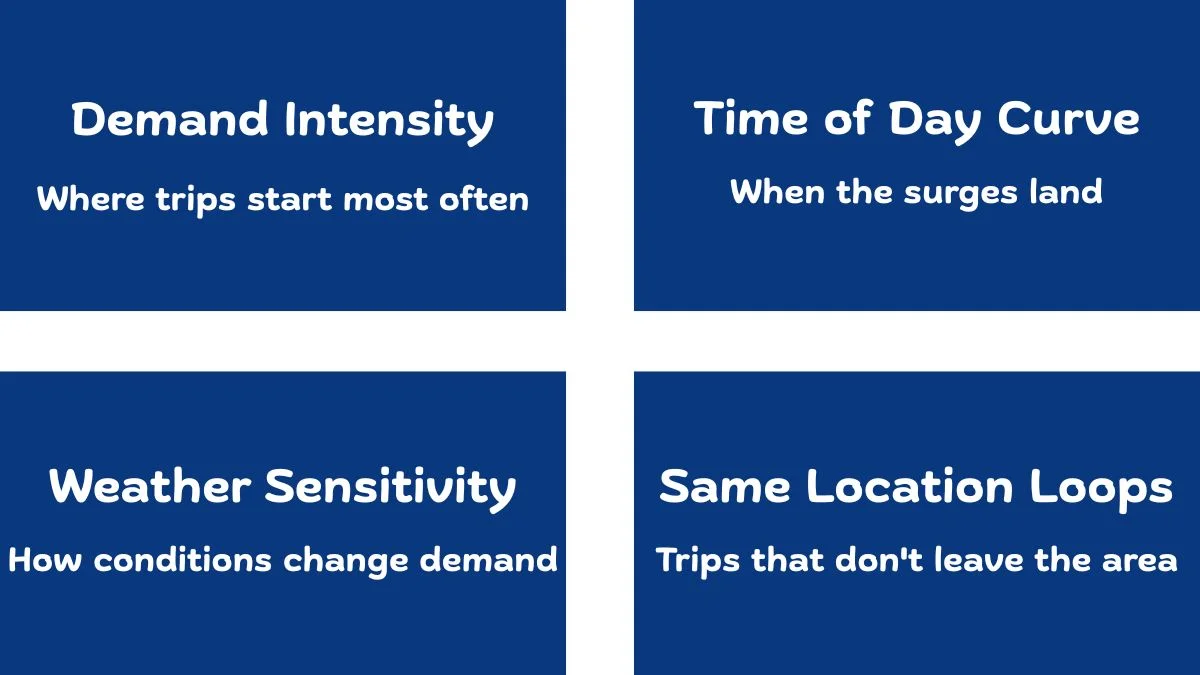 Four operational signals for solving the fleet allocation problem