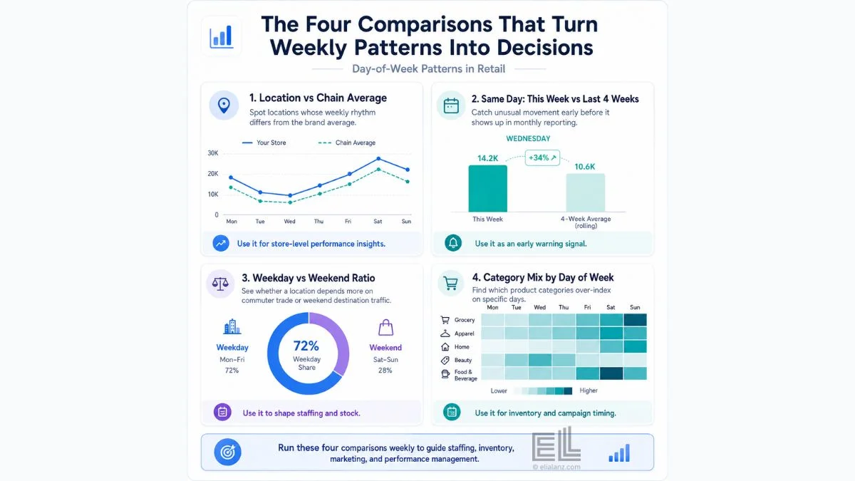Four comparisons for analysing day of week patterns in retail