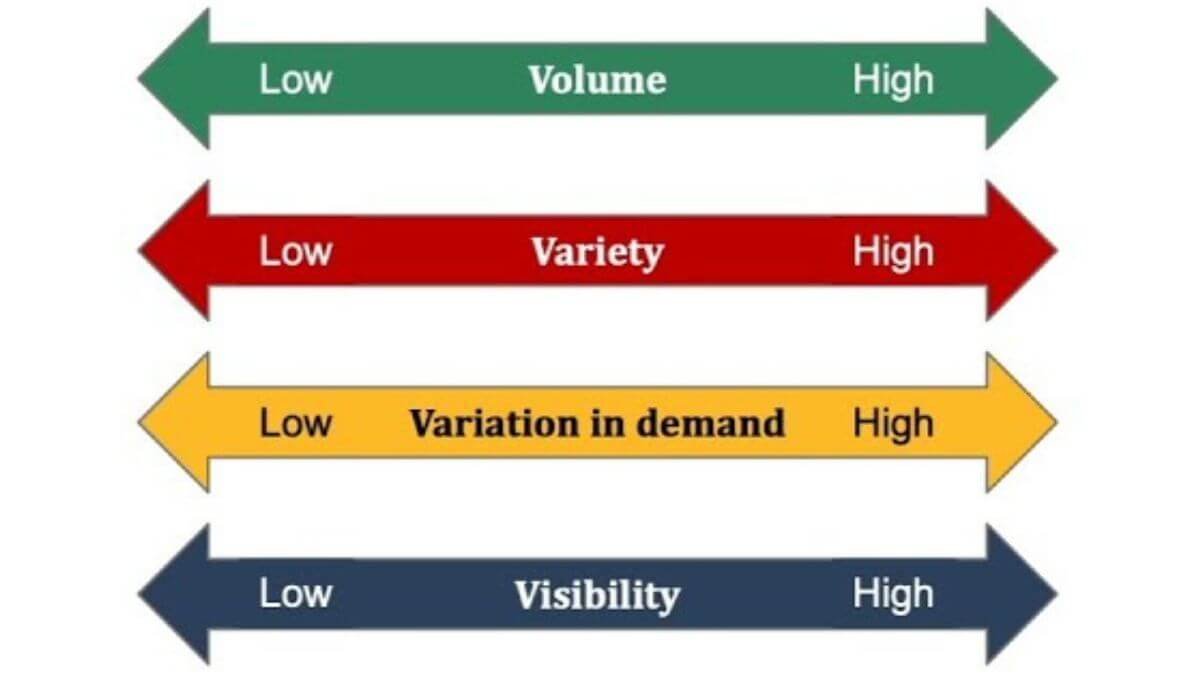 The four dimensions of operational visibility: time, location, demand, external variables