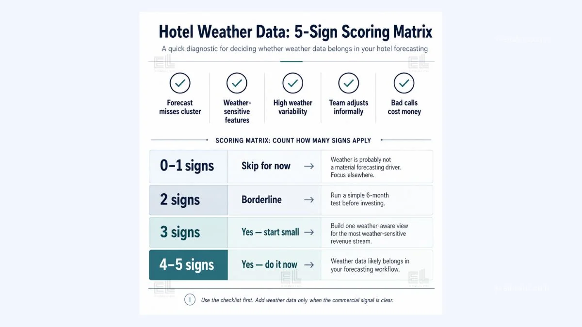 Hotel forecasting weather data five signs scoring matrix
