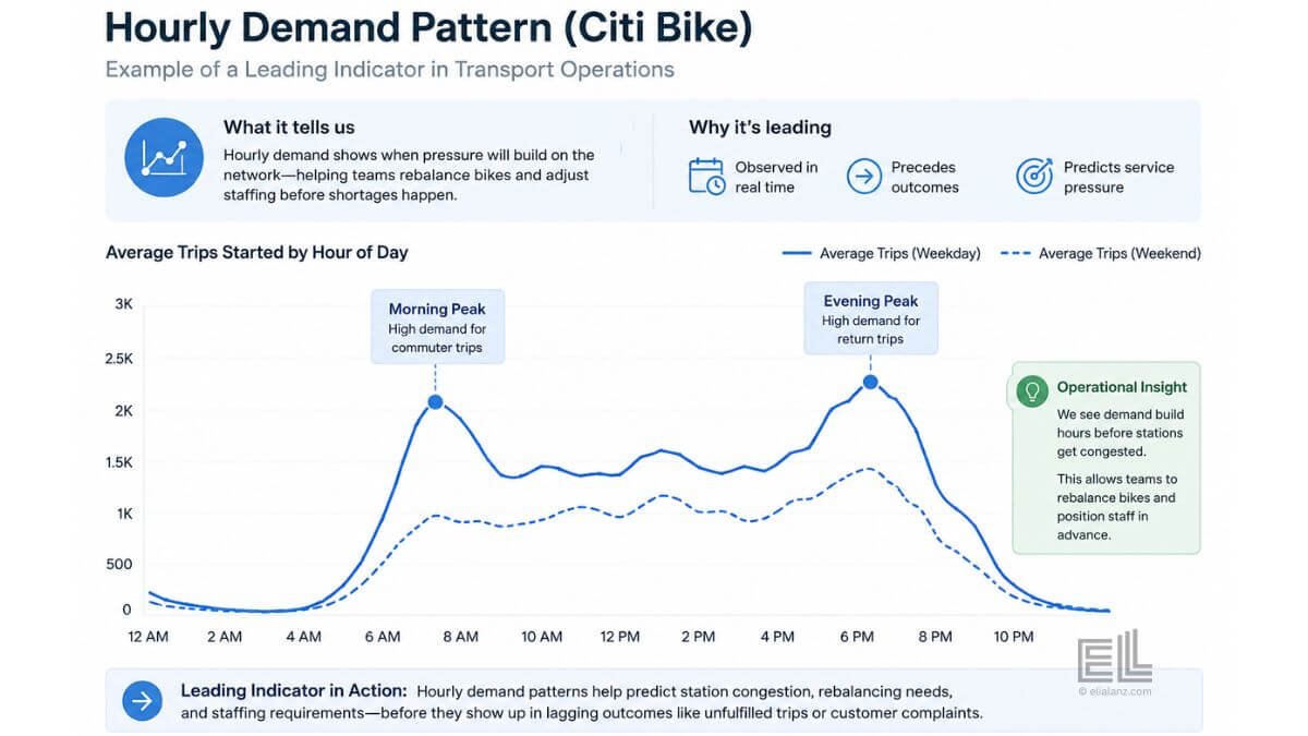 Hourly demand pattern as a leading indicator in transport operations