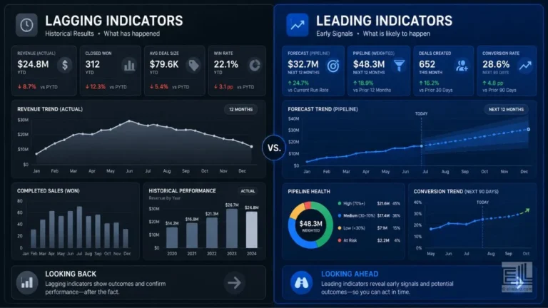 Operations dashboard showing lagging vs leading indicators side by side