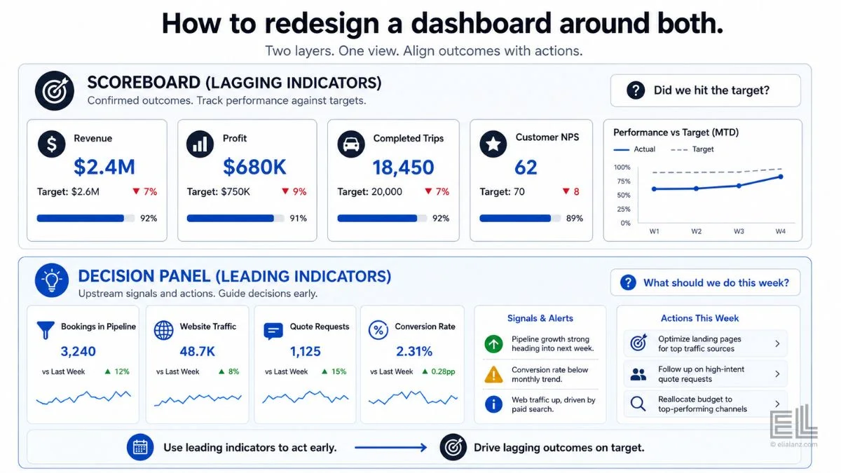 Two-layer dashboard design separating lagging vs leading indicators