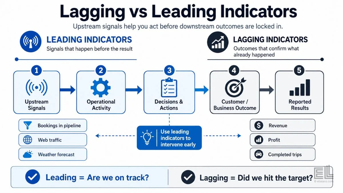 Diagram explaining lagging vs leading indicators in business operations