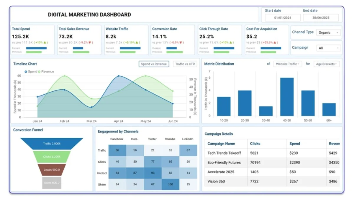Multi-store retail analytics weekly dashboard showing baseline deviation and trajectory views