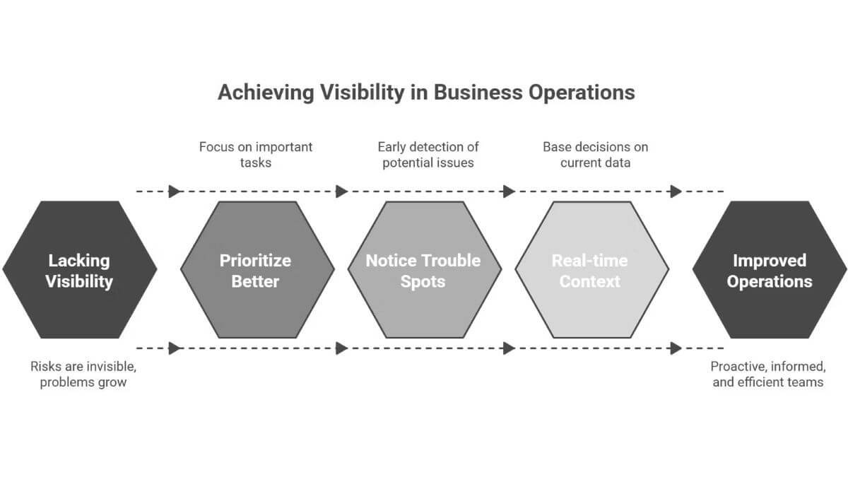 Operational visibility diagnostic checklist for business operators