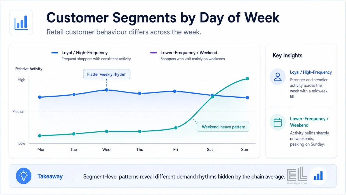 Retail customer segmentation showing different day of week patterns by segment