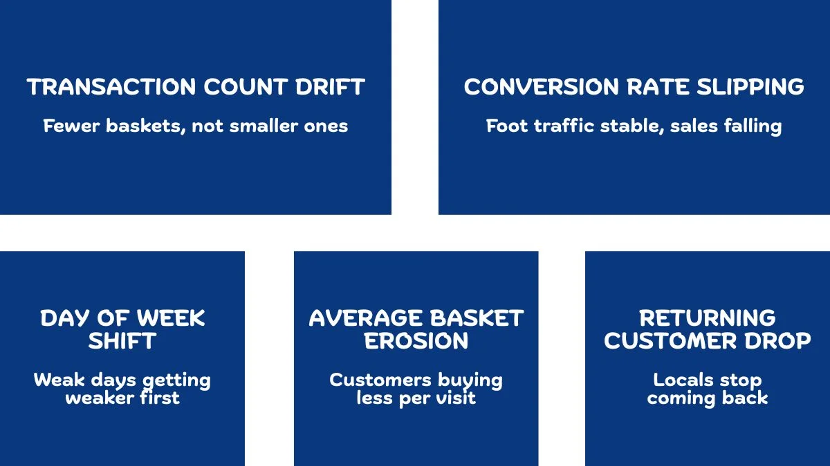 Five early signals to spot a slow declining store