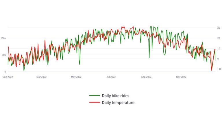 Weather and demand correlation chart showing temperature and daily bike trips moving together across a year