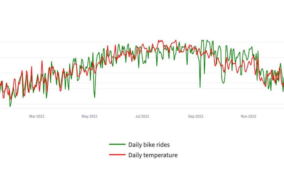 Weather and demand correlation chart showing temperature and daily bike trips moving together across a year