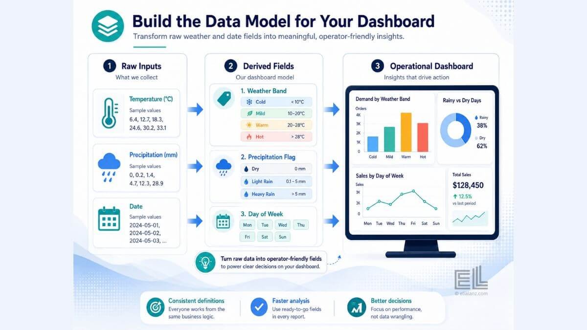 Data model with weather bands and day-of-week fields for an operational dashboard