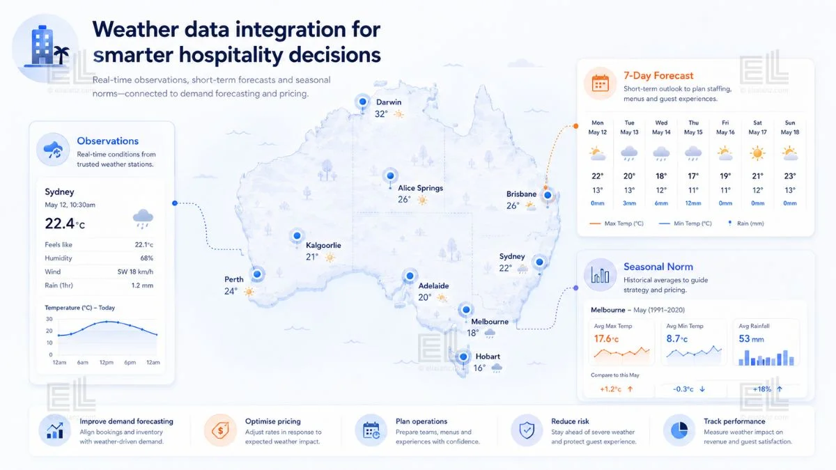 BoM weather data integration for Australian hospitality forecasting
