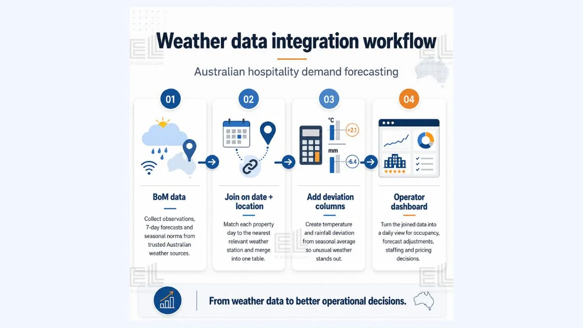 Weather data integration workflow for Australian hospitality demand forecasting