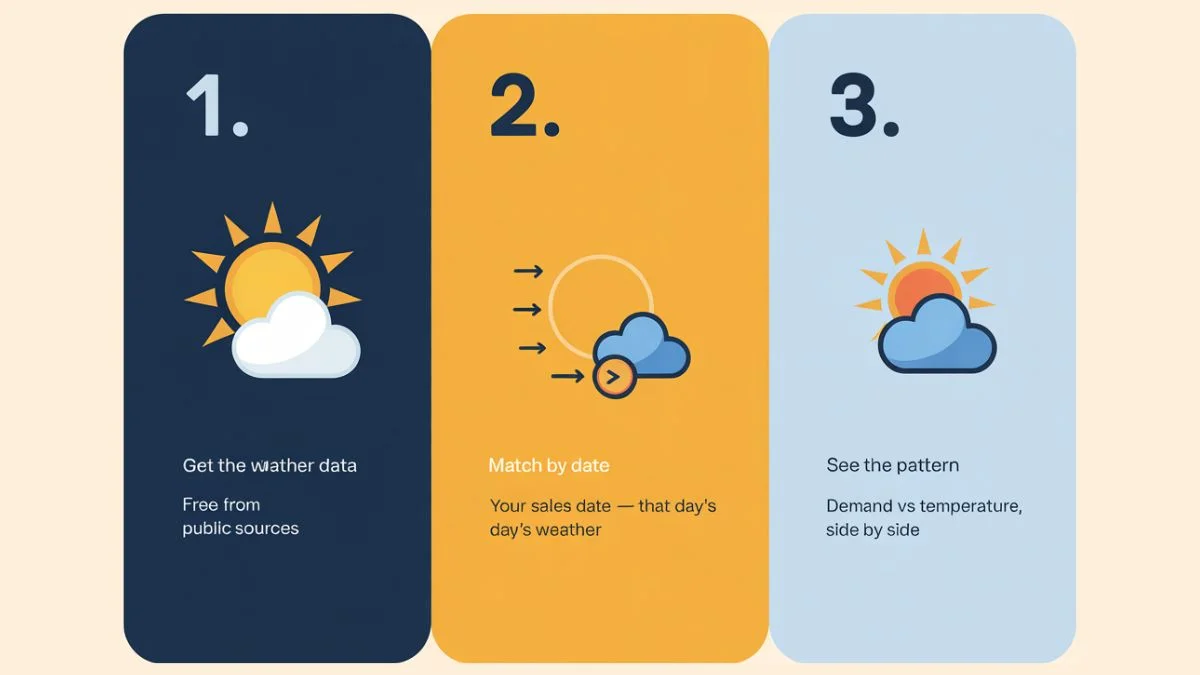 Weather data integration three step process for operational data