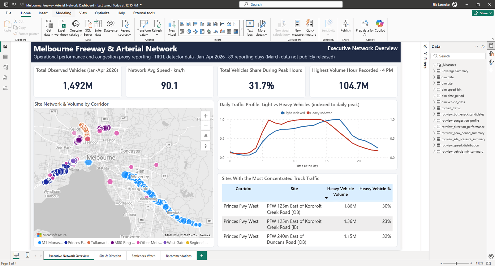 Power BI Melbourne freeway and arterial network operational performance dashboard preview