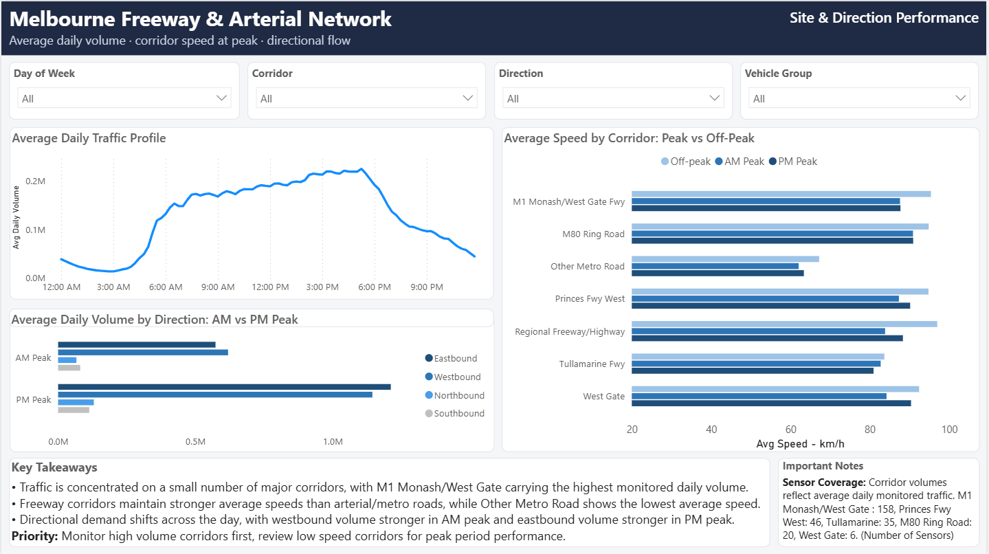 Power BI Melbourne freeway and arterial network operational performance dashboard preview