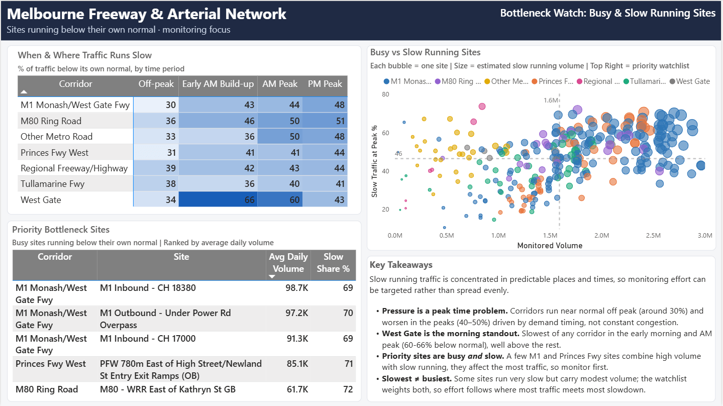 Power BI Melbourne freeway and arterial network operational performance dashboard preview